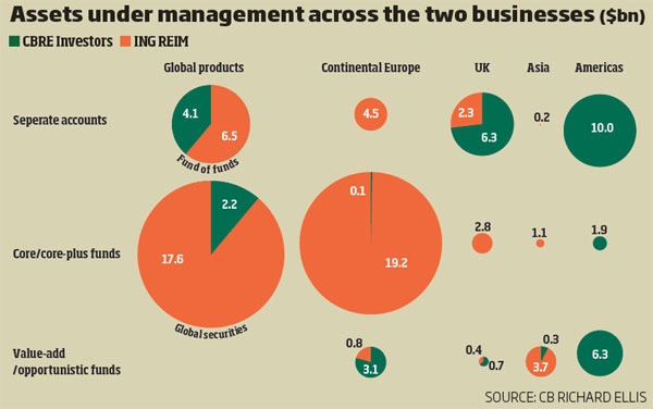 management are $37.6bn.