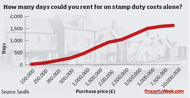 Stamp Duty research graph